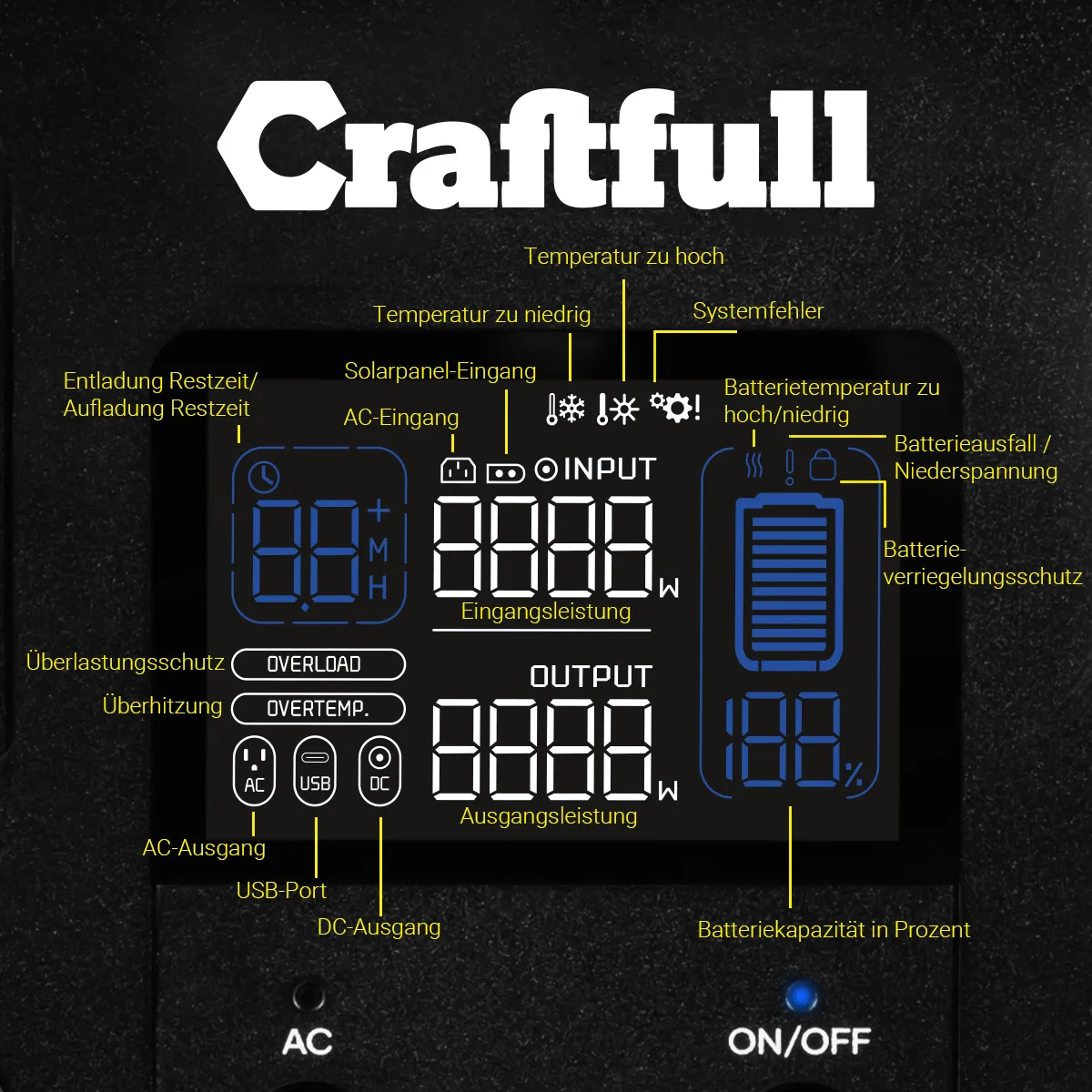 LCD-Anzeige mit Restkapazität, Ladeleistung und mehr Das übersichtliche LCD-Display der Craftfull Powerstation Fast Charge PS3600
